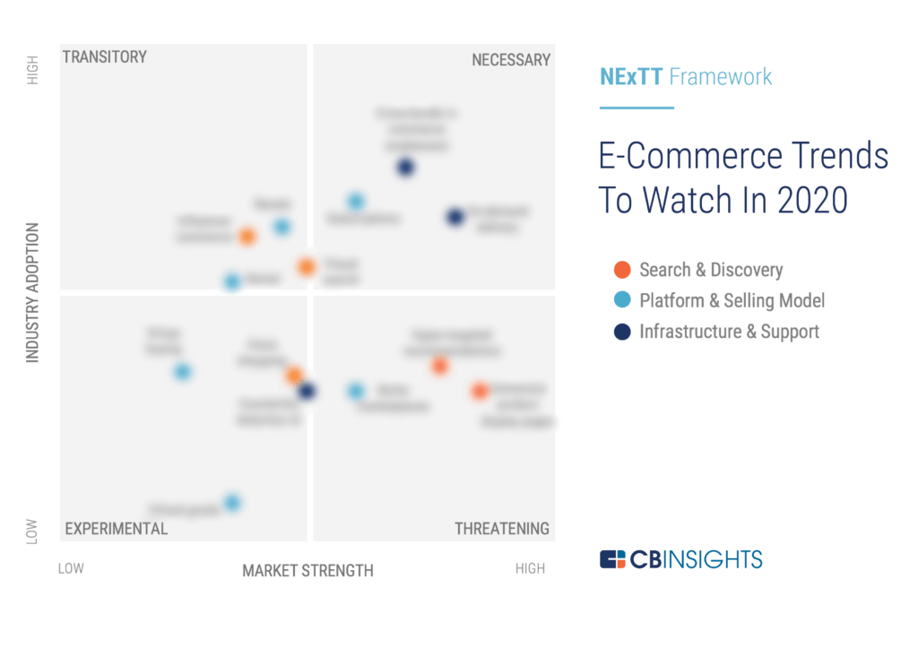Trends To Watch In 2020 CB Insights Research