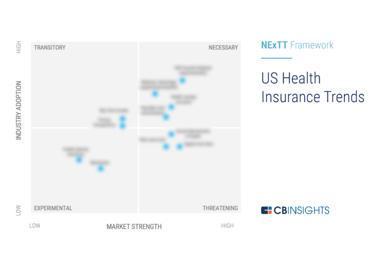 US Health Insurance Industry Trends in 2020 CB Insights Research