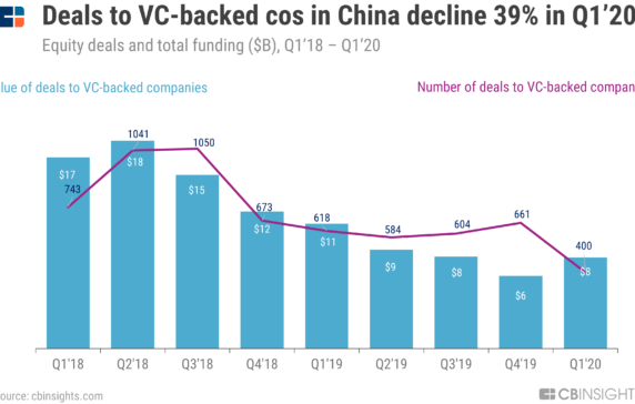 How Covid-19 Impacted Startup VC Funding In China In Q1'20 | CB ...