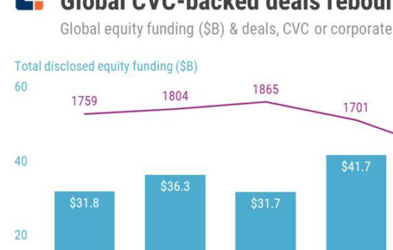 How Covid-19 Is Impacting Corporate Venture Capital Investment