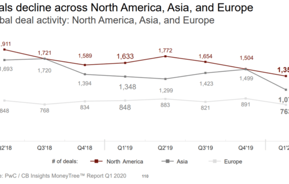 How Deals To Asia-Based Startups Fared Compared To Europe And North America In Q1’20