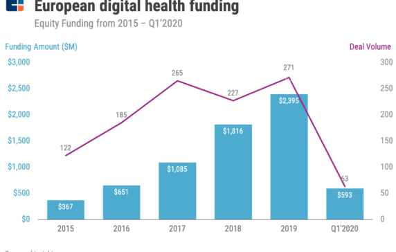 Funding Trends In Europe’s Digital Health Space