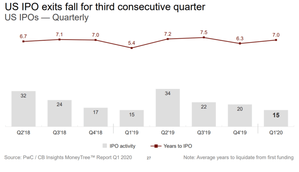 Q1 2020 U.S M&A Activity & IPO Trends CB Insights Research