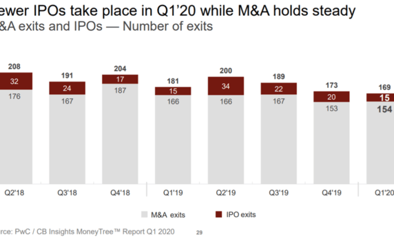Q1’20 M&A And IPO Trends In The US