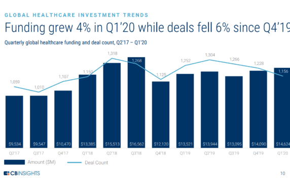 Global Healthcare Funding Increased As North America Saw A Huge Jump In Investment
