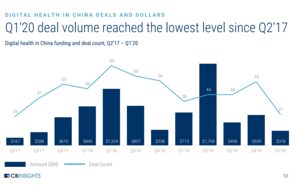 What Happened To China-Based Healthcare Funding In Q1’20?