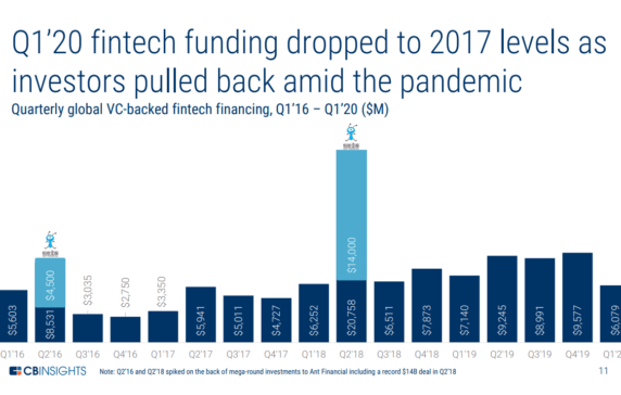 Global Fintech Funding Dropped In Q1’20