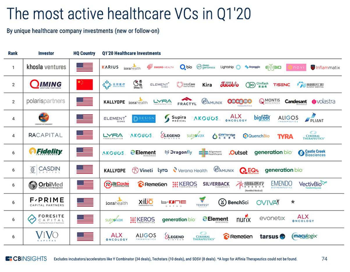 Top Healthcare VC Investors In Q1 2020 CB Insights Research