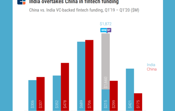 How Asia-Based Fintech Fared In Q1’20