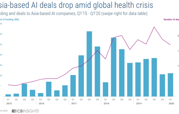 AI In Asia: The Impact Of Covid-19 On Funding, Exits, Valuations, And R&D
