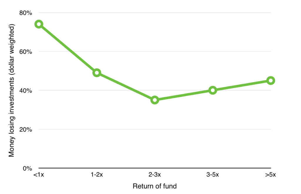 research on venture capital