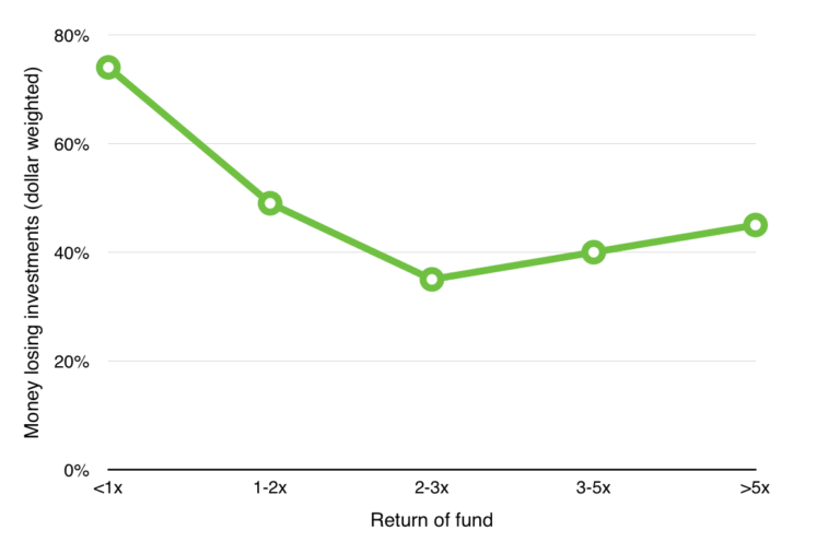 hypothesis venture capital