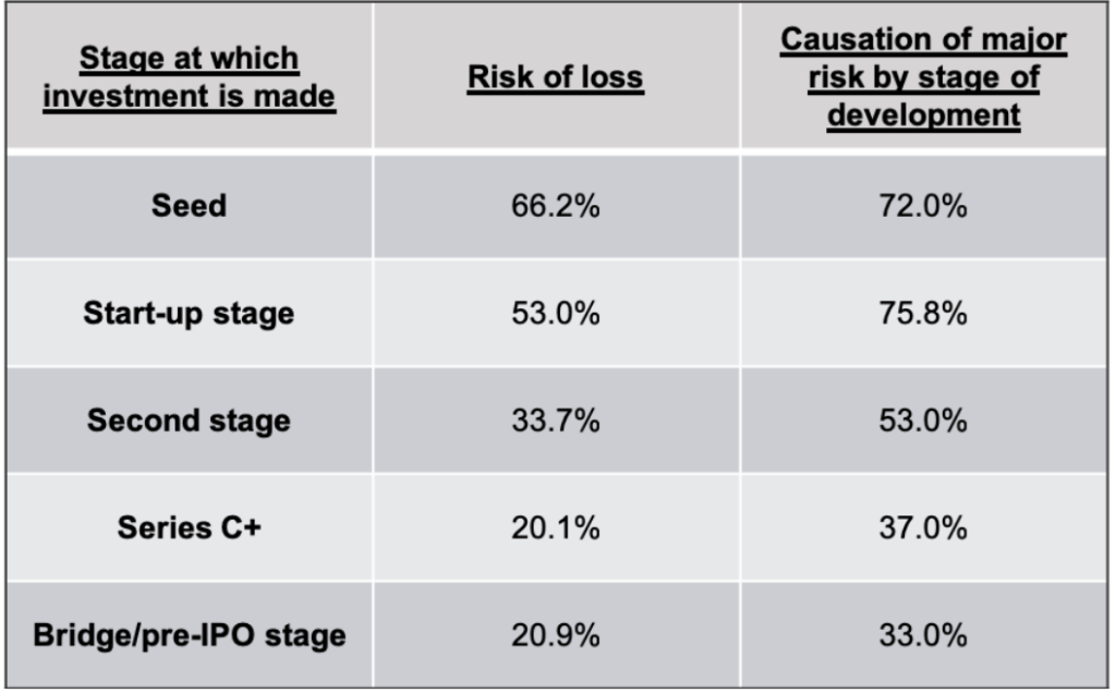 research on venture capital