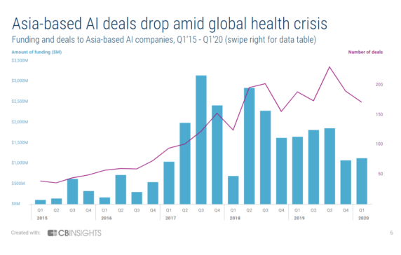 How Did AI Companies In Asia Fare In Q1’20?