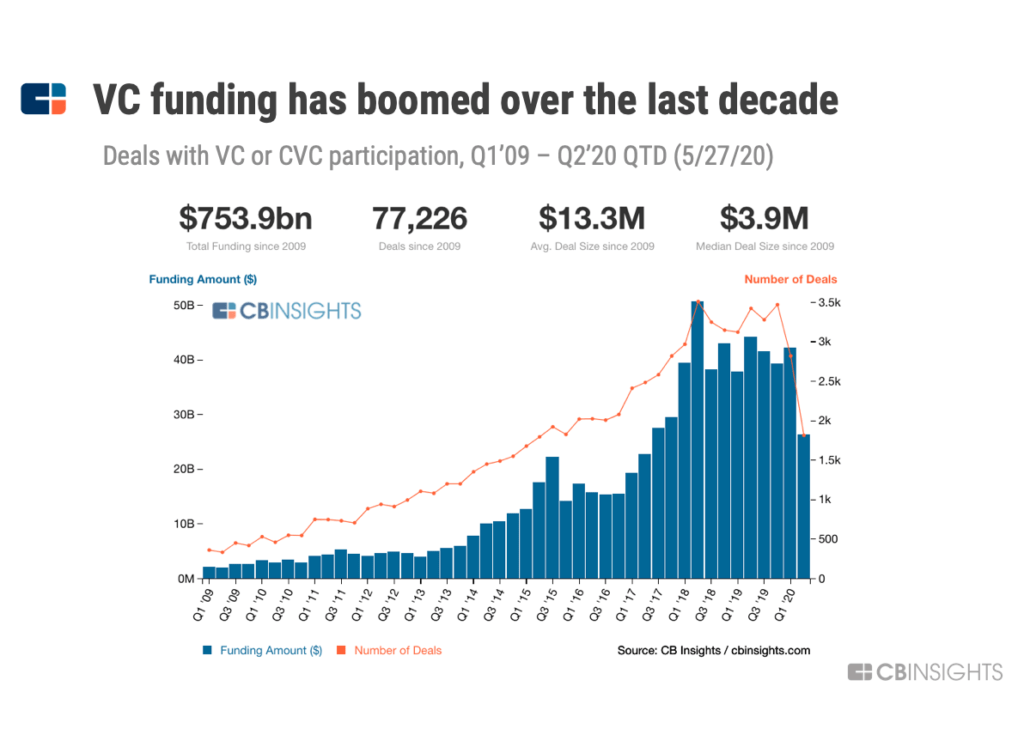 research on venture capital