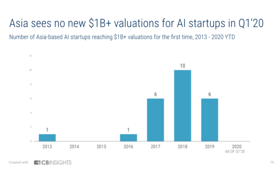 Here Are The Top AI Unicorns In Asia