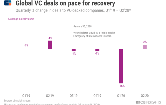 How Covid-19 Impacted Startup Funding Compared To The 2008 Financial Crisis
