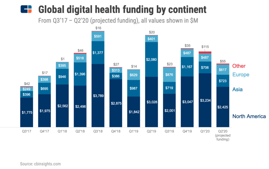 Is Global Healthcare Funding Set for a Rebound This Quarter? CB