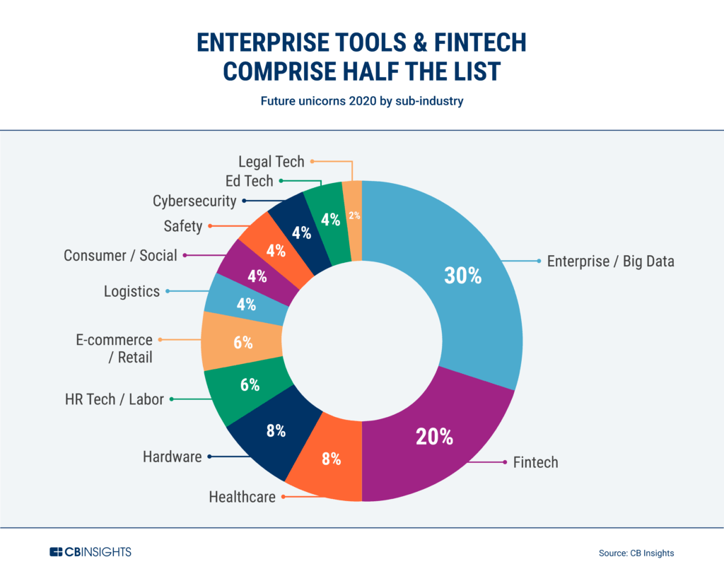 50 Startup Unicorn Companies in 2020