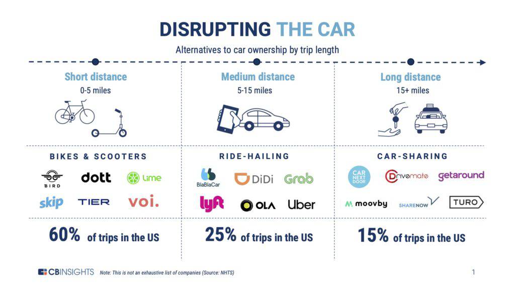 A chart showing alternatives to car ownership based on trip length. Micromobility could serve the 60% of all trips that are 5 miles or less.