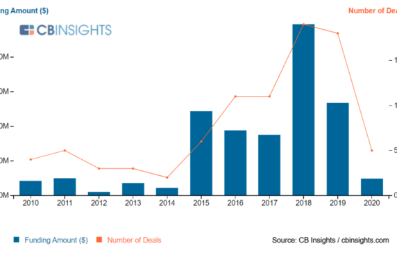 Here’s Where The Most Active Mid-Size Banks Are Betting On Fintech