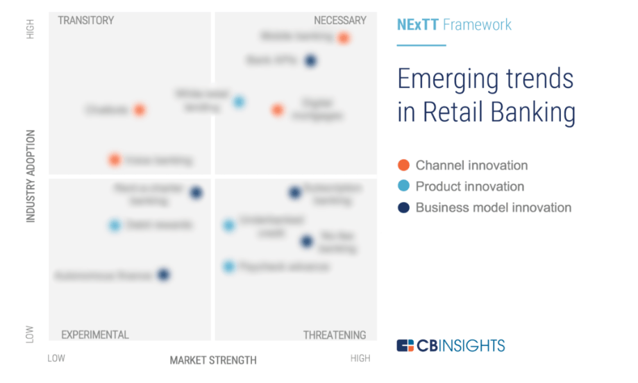 Retail Banking Trends to Watch In 2020 CB Insights Research