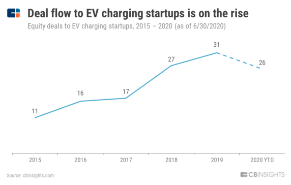 Electric Vehicle Trends & Startups Gain Traction Around EV Charging ...