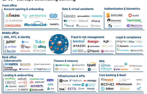 Market Map: 95+ Fintech Banking Companies for Digital Automation | CB ...