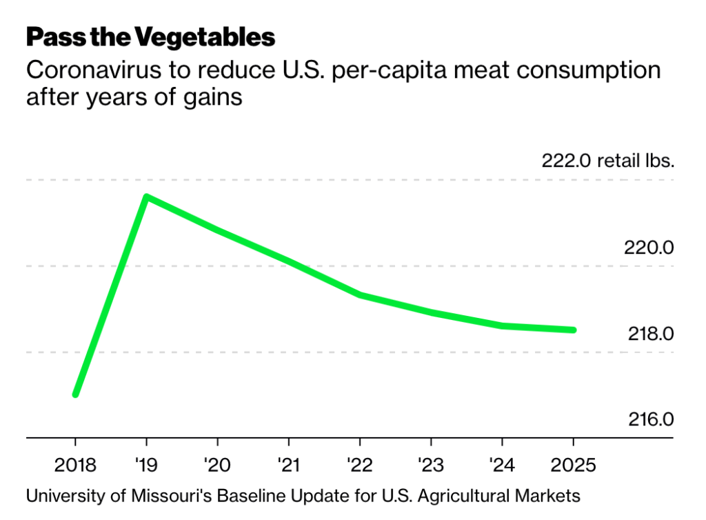 Line graph displaying the downward trend of per-capita meat consumption in the United States between 2018 and 2025.