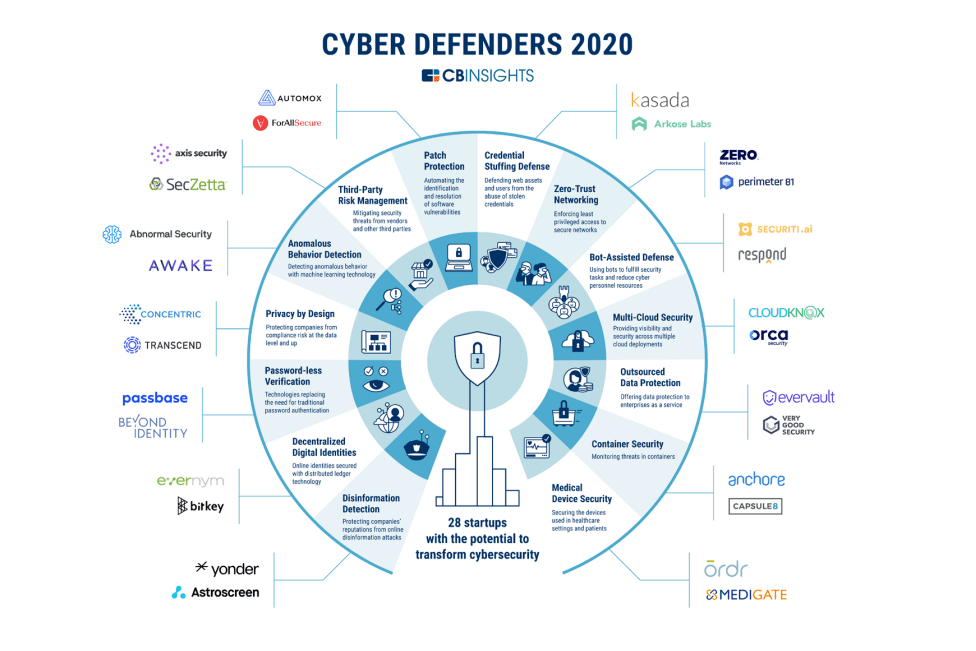 emerging-cyber-security-trends-startups-in-2020-cb-insights-research