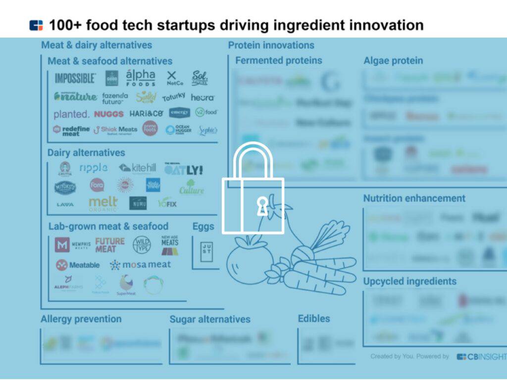 A partial screenshot of a market-map graphic displaying 100+ food tech startups driving innovation in ingredients, overlaid with a lock icon to indicate a paywall.