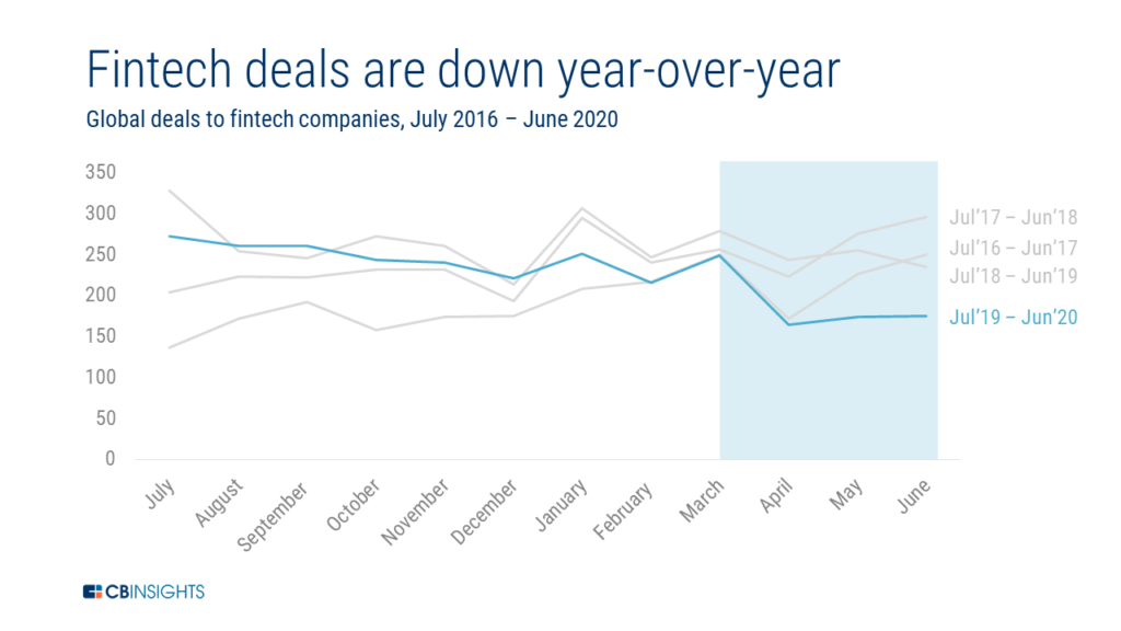 How Covid-19 Is Impacting Fintech Financing | CB Insights Research