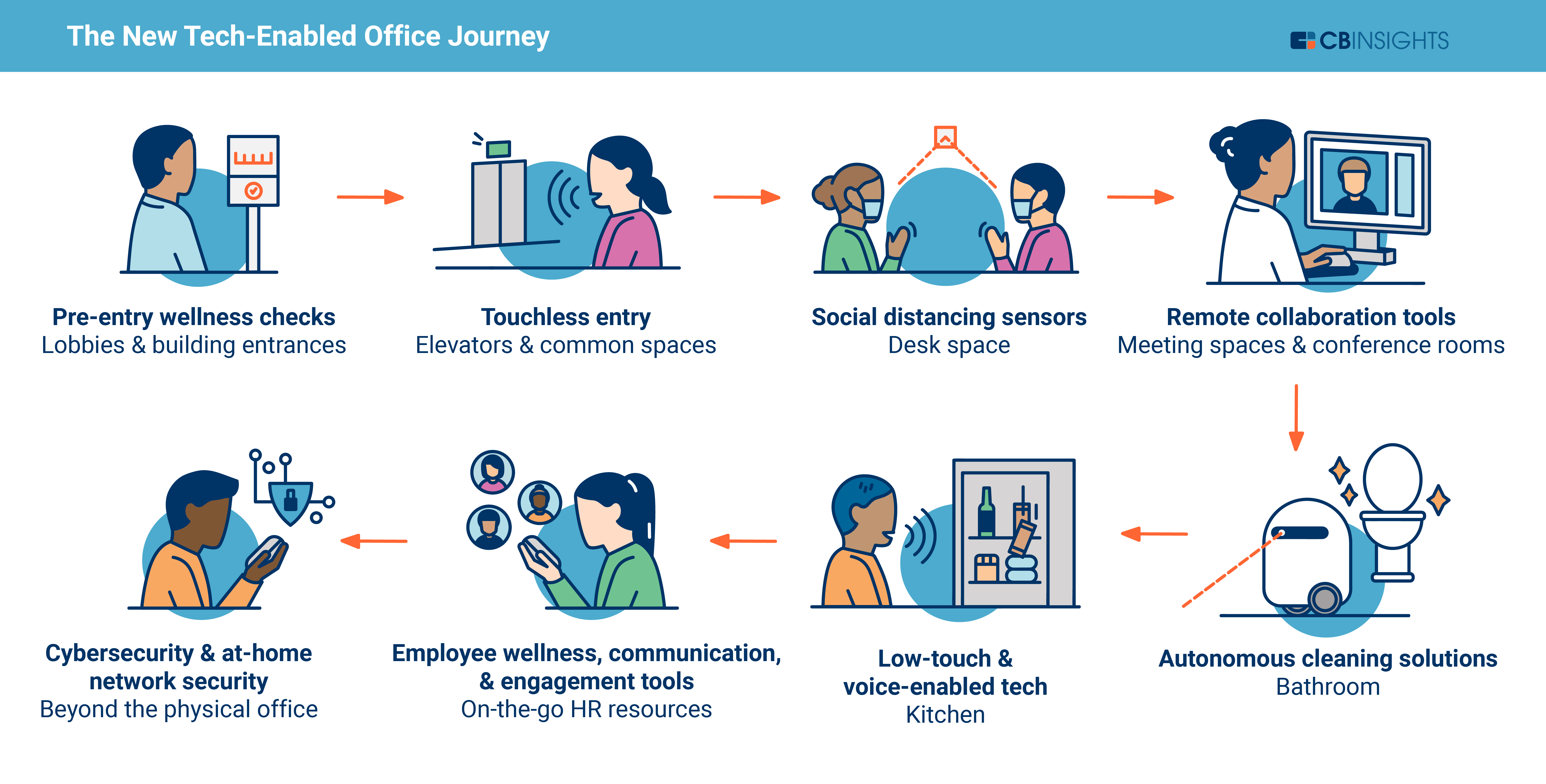 Office Designs of the Future: What a Tech-enabled 2020 Holds