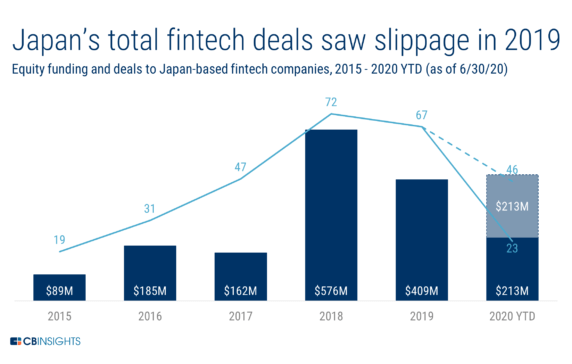 Fintech Funding Trends In Japan And South Korea