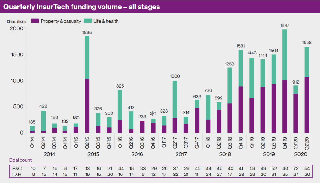 World Insurtech Trends Report Q2 2020 | CB Insights Research