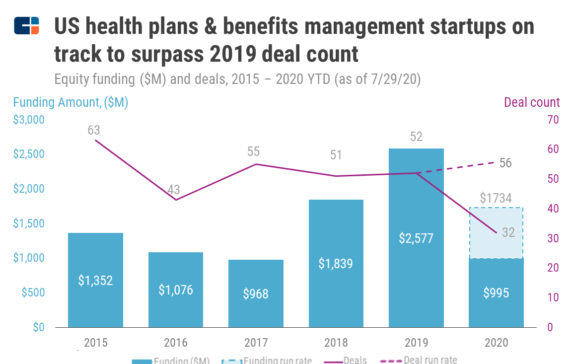 Private Health Plans And Benefits Management Companies See A Boost In Funding