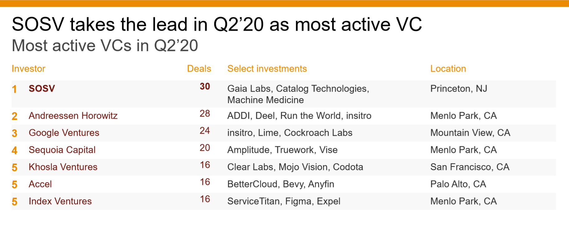 The Most Capital Firms in Q2'20 Insights Research
