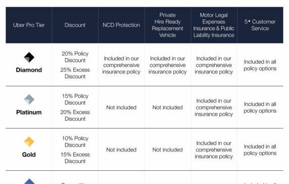 This Week In Insurance Tech: INSHUR Powers Uber’s Driver Loyalty Program, Buckle Raises $31M, CoverWallet Launches Coverage For Startups