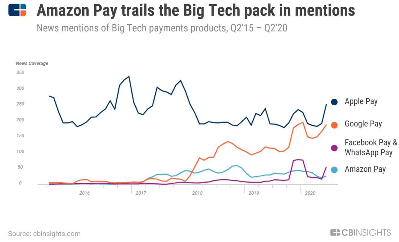 Big Tech & Payments Industry | CB Insights Research