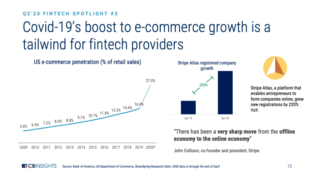 Fintech Trends: Headwinds & Tailwinds Amid the Covid-19 Pandemic | CB ...