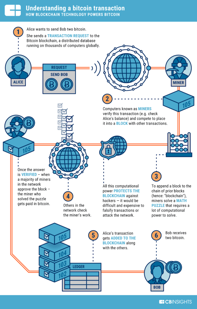 blockchain technology process