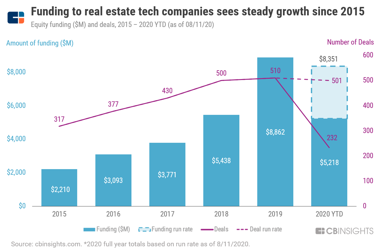 How Real Estate Tech Startup Funding Is Trending Cb Insights Research