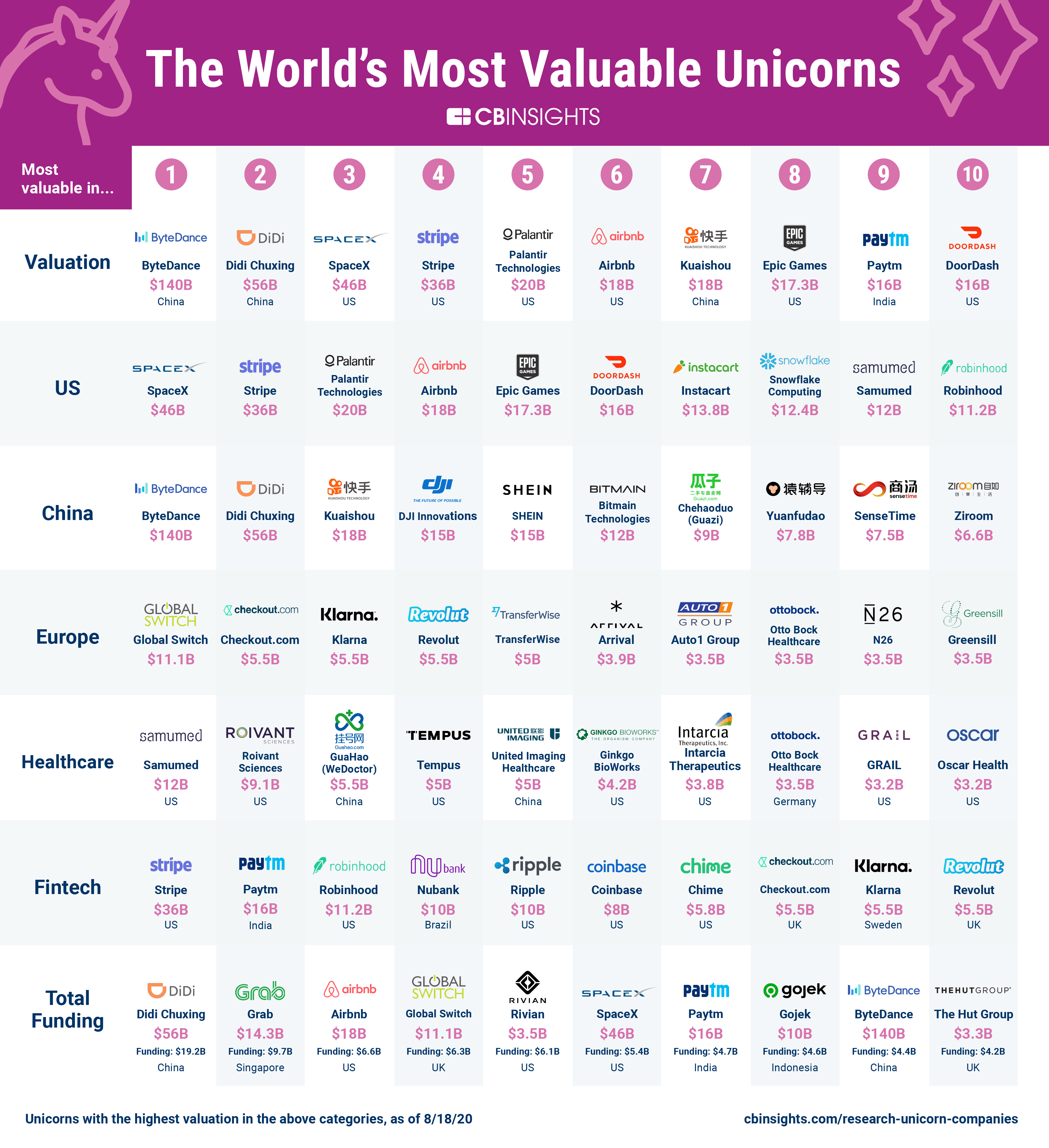 The World s Most Valuable Unicorns CB Insights Research