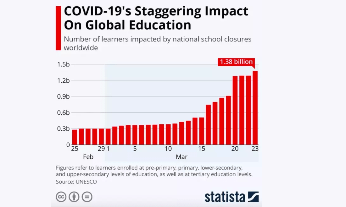 Covid Post Pandemic Education 6 Ways Tech Could Transform How We Teach Learn Cb Insights Research