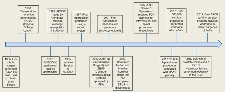 Robotic Surgery Outlook and its Future | CB Insights Research