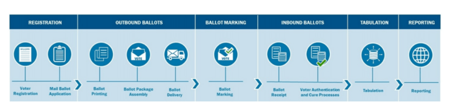 Countdown to 2020 Election & Cyber Defenses: 11 Vulnerability Points ...