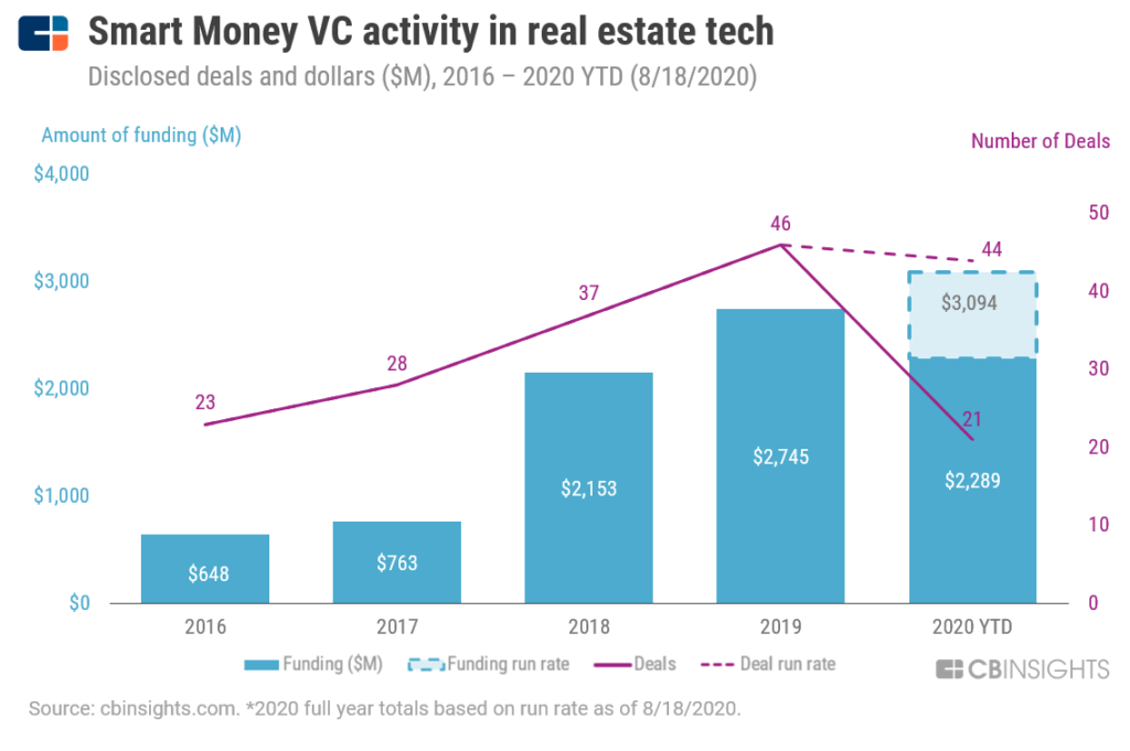 smart money VC funding in real estate tech