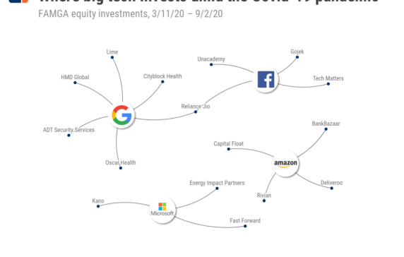 Big Tech’s Investments Surge Amid The Pandemic. Here’s Where They’re Placing Bets