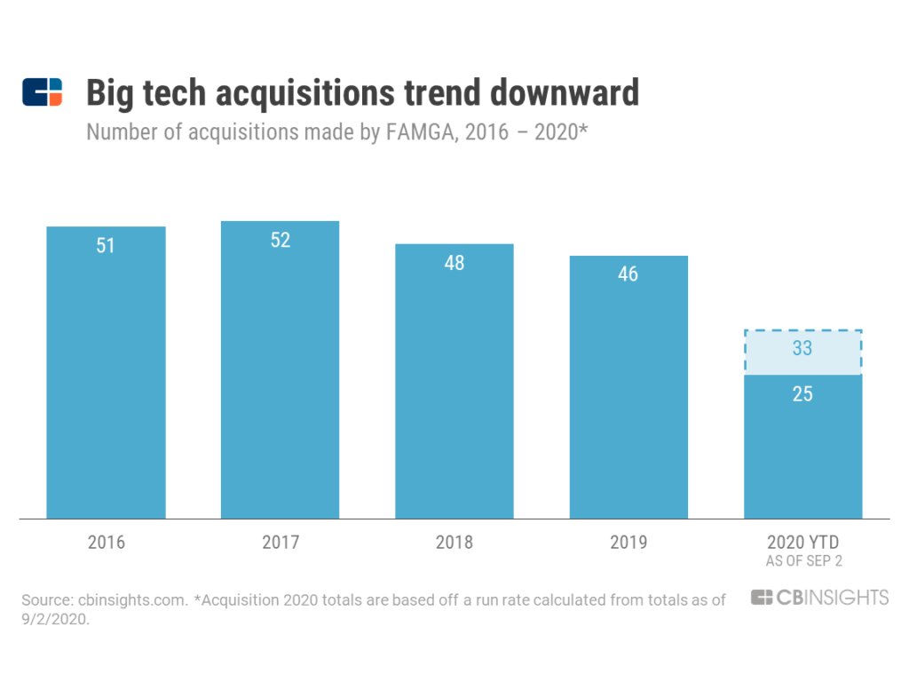 All Of Big Tech’s Acquisitions Since The Covid19 Outbreak CB