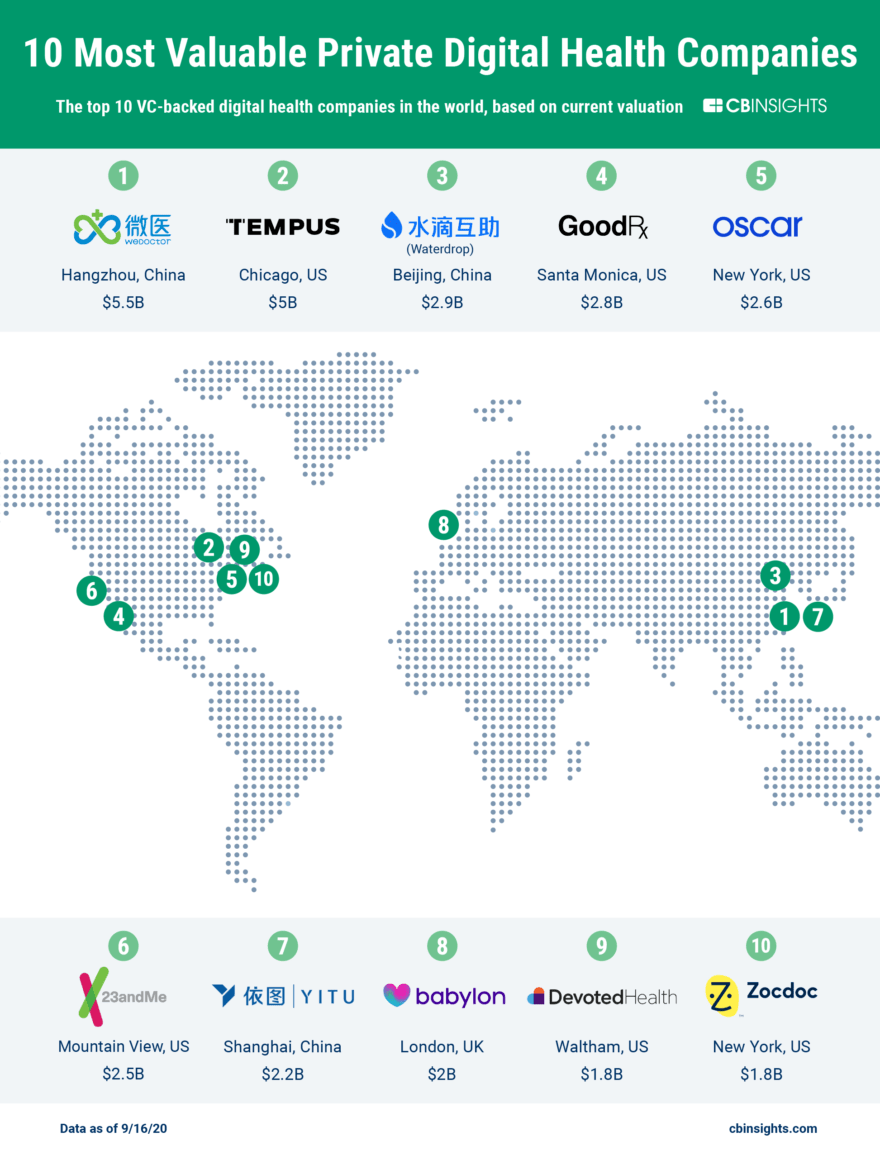 10-most-valuable-private-digital-health-companies-cb-insights-research